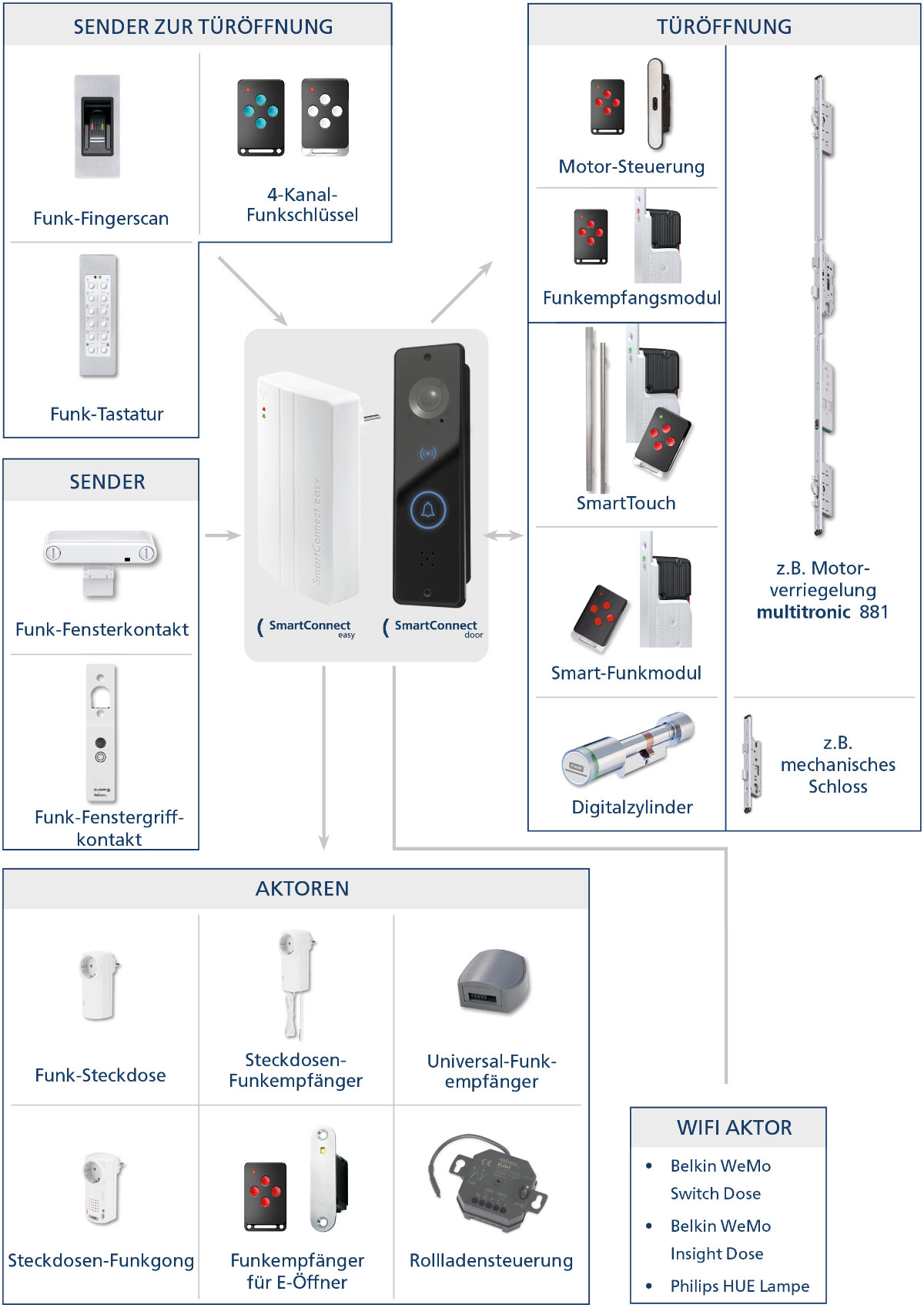 SmartConnect door – SmartWireless